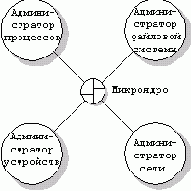 Операционная система QNX 4. Архитектура системы