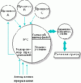 Операционная система QNX 4. Архитектура системы