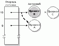 Операционная система QNX 4. Архитектура системы