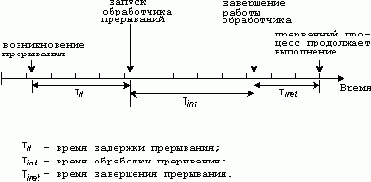 Операционная система QNX 4. Архитектура системы