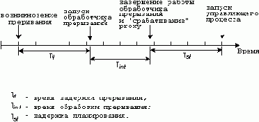 Операционная система QNX 4. Архитектура системы