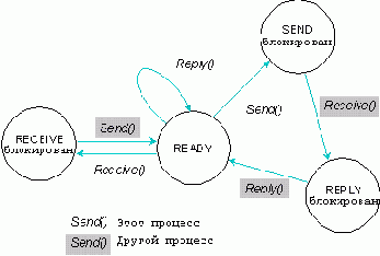 Операционная система QNX 4. Архитектура системы