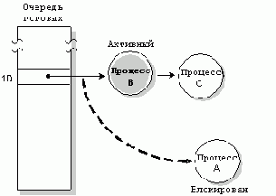 Операционная система QNX 4. Архитектура системы