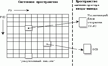 Операционная система QNX 4. Архитектура системы