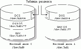 Операционная система QNX 4. Архитектура системы