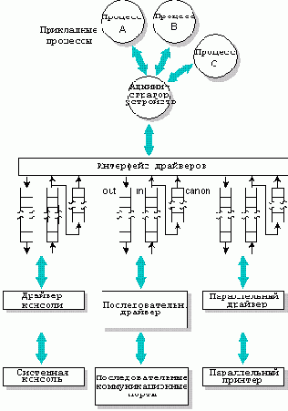 Операционная система QNX 4. Архитектура системы
