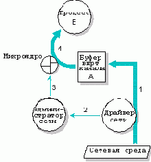Операционная система QNX 4. Архитектура системы