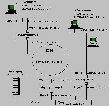 Введение в IP сети
