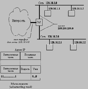 Введение в IP сети
