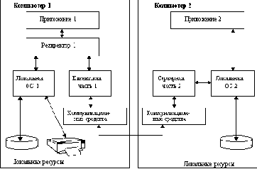 Сетевые операционные системы
