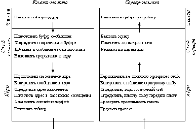 Сетевые операционные системы
