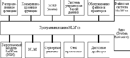 Сетевые операционные системы
