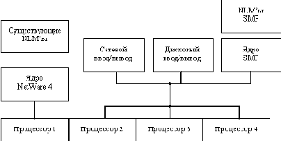 Сетевые операционные системы
