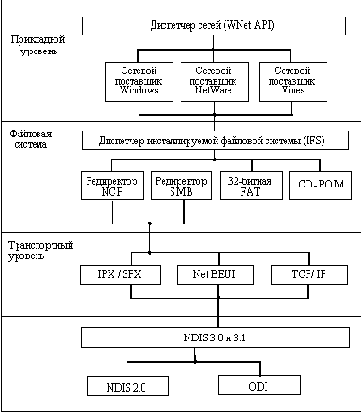 Сетевые операционные системы
