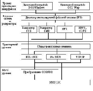 Сетевые операционные системы
