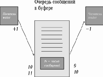 Операционные системы
