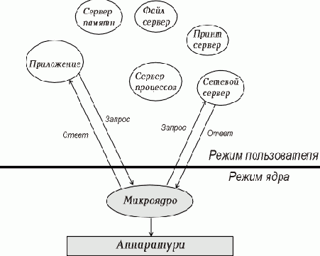 Операционные системы
