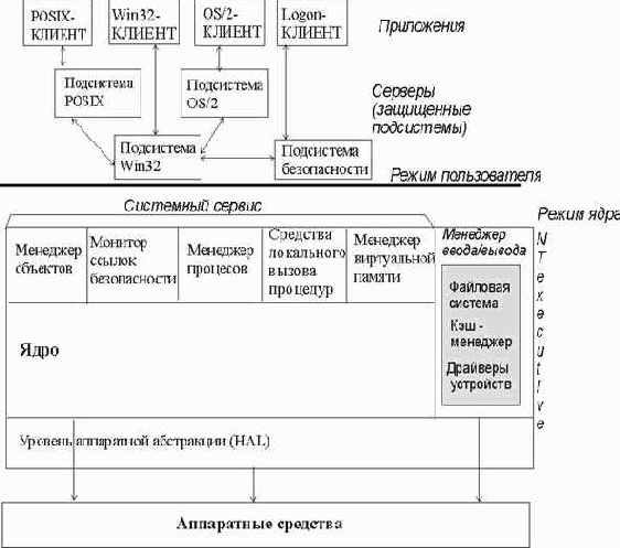 Операционные системы

