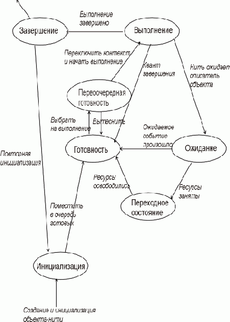 Операционные системы
