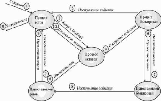 Операционные системы
