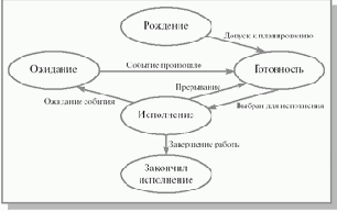 Основы операционных систем