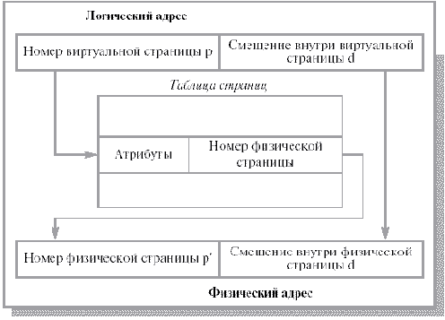 Основы операционных систем