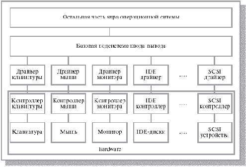 Основы операционных систем