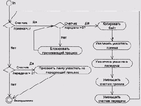 Операционные системы -вопросы теории