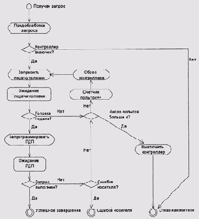 Операционные системы -вопросы теории
