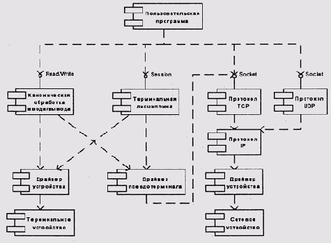 Операционные системы -вопросы теории
