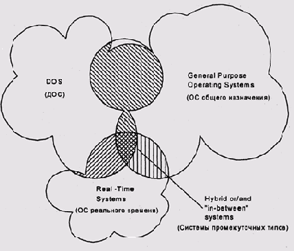 Операционные системы -вопросы теории