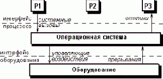 Операционные системы. Управление ресурсами