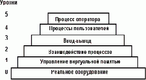 Операционные системы. Управление ресурсами