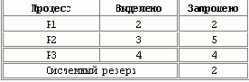 Операционные системы. Управление ресурсами