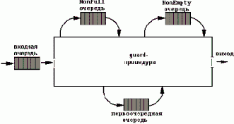 Операционные системы. Управление ресурсами