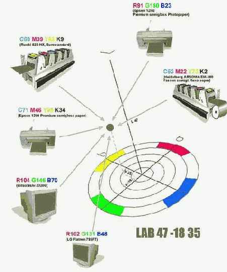 Color Management System
