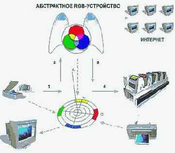 Color Management System
