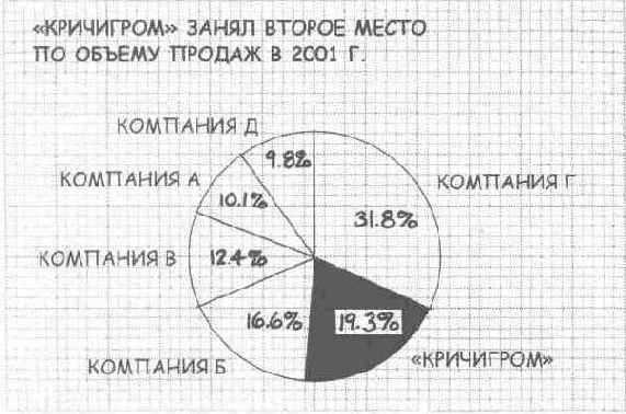 Язык диаграмм