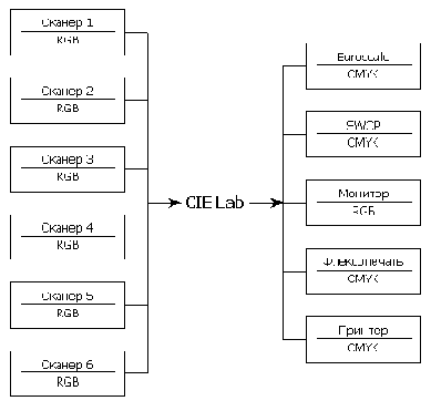 Управление цветом на основе пространства CIELab