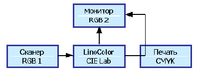 Управление цветом на основе пространства CIELab