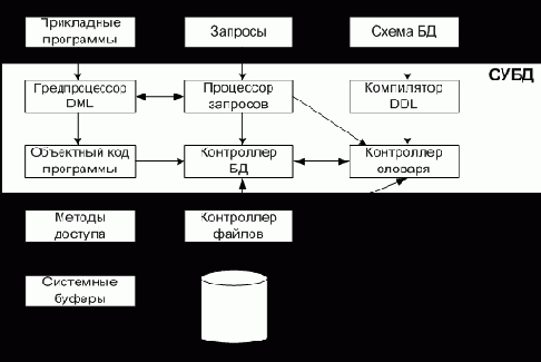 Функции и компоненты СУБД
